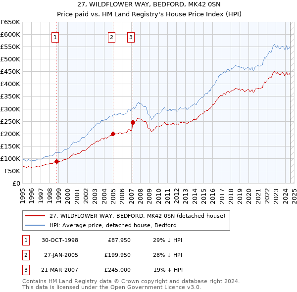 27, WILDFLOWER WAY, BEDFORD, MK42 0SN: Price paid vs HM Land Registry's House Price Index