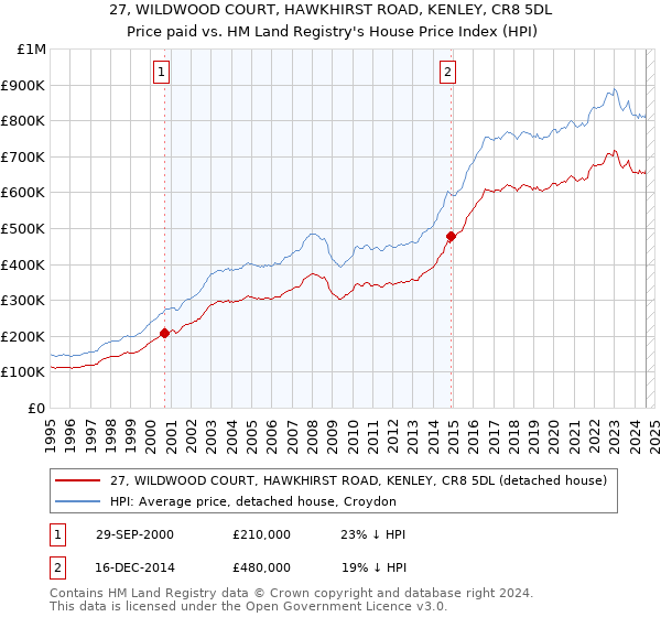 27, WILDWOOD COURT, HAWKHIRST ROAD, KENLEY, CR8 5DL: Price paid vs HM Land Registry's House Price Index