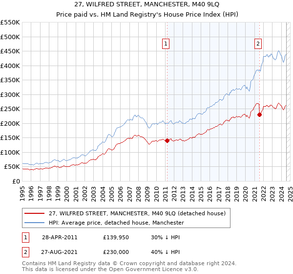 27, WILFRED STREET, MANCHESTER, M40 9LQ: Price paid vs HM Land Registry's House Price Index