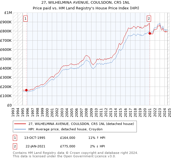 27, WILHELMINA AVENUE, COULSDON, CR5 1NL: Price paid vs HM Land Registry's House Price Index