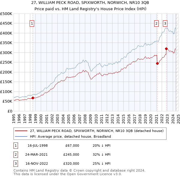 27, WILLIAM PECK ROAD, SPIXWORTH, NORWICH, NR10 3QB: Price paid vs HM Land Registry's House Price Index