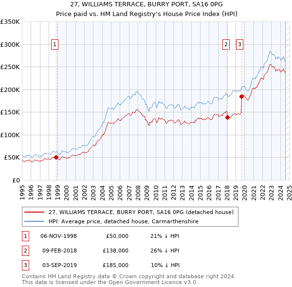 27, WILLIAMS TERRACE, BURRY PORT, SA16 0PG: Price paid vs HM Land Registry's House Price Index