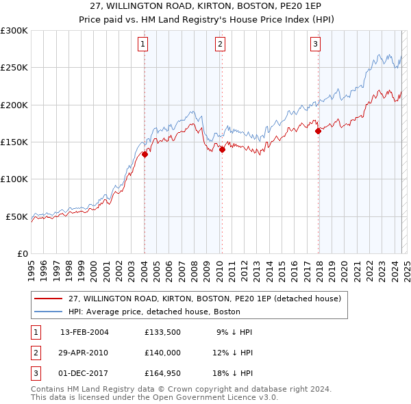 27, WILLINGTON ROAD, KIRTON, BOSTON, PE20 1EP: Price paid vs HM Land Registry's House Price Index