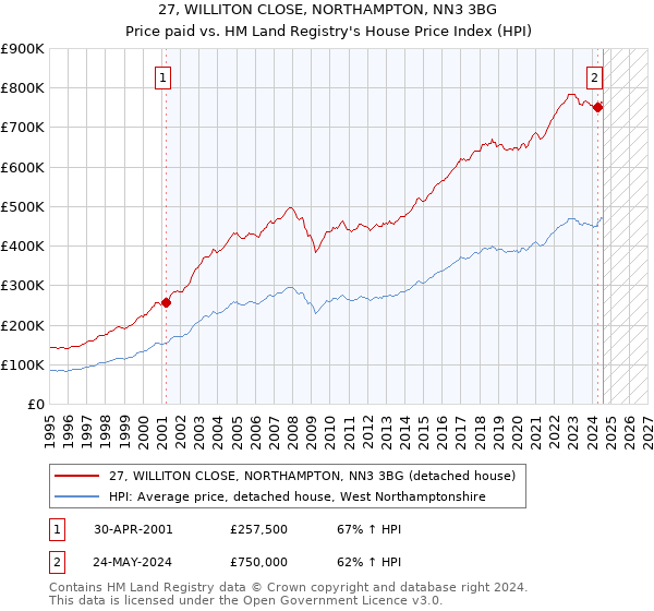 27, WILLITON CLOSE, NORTHAMPTON, NN3 3BG: Price paid vs HM Land Registry's House Price Index