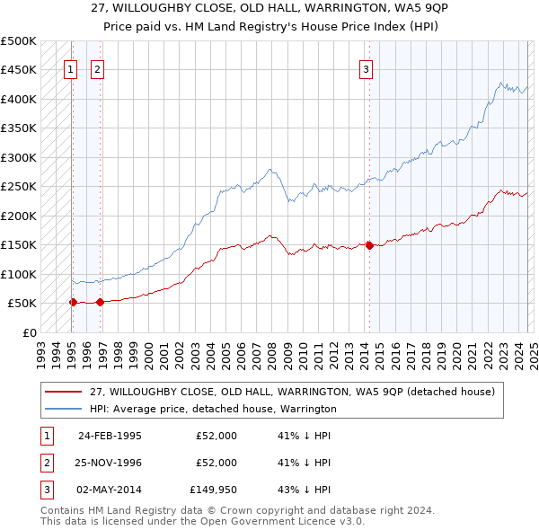 27, WILLOUGHBY CLOSE, OLD HALL, WARRINGTON, WA5 9QP: Price paid vs HM Land Registry's House Price Index