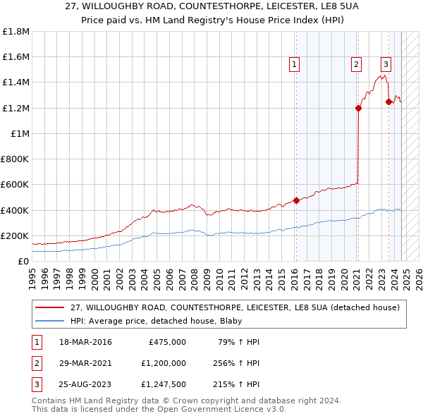 27, WILLOUGHBY ROAD, COUNTESTHORPE, LEICESTER, LE8 5UA: Price paid vs HM Land Registry's House Price Index