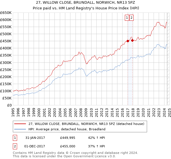 27, WILLOW CLOSE, BRUNDALL, NORWICH, NR13 5PZ: Price paid vs HM Land Registry's House Price Index