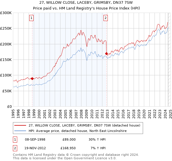 27, WILLOW CLOSE, LACEBY, GRIMSBY, DN37 7SW: Price paid vs HM Land Registry's House Price Index