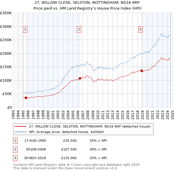 27, WILLOW CLOSE, SELSTON, NOTTINGHAM, NG16 6RP: Price paid vs HM Land Registry's House Price Index