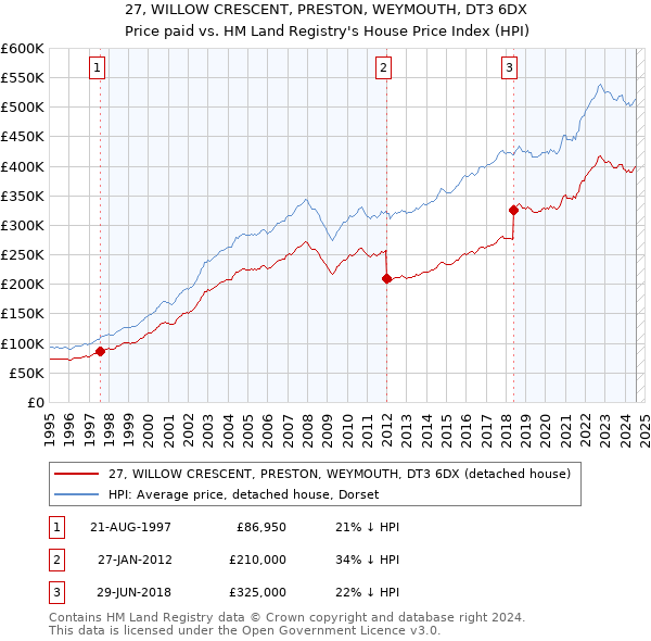 27, WILLOW CRESCENT, PRESTON, WEYMOUTH, DT3 6DX: Price paid vs HM Land Registry's House Price Index