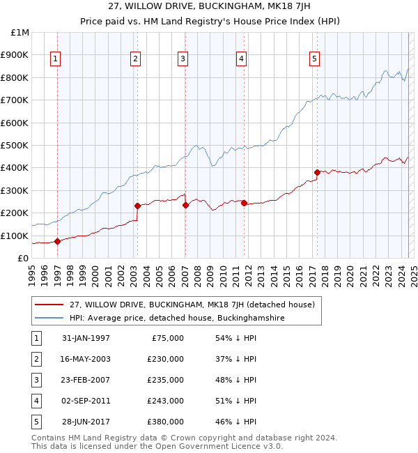 27, WILLOW DRIVE, BUCKINGHAM, MK18 7JH: Price paid vs HM Land Registry's House Price Index