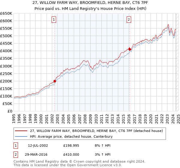 27, WILLOW FARM WAY, BROOMFIELD, HERNE BAY, CT6 7PF: Price paid vs HM Land Registry's House Price Index