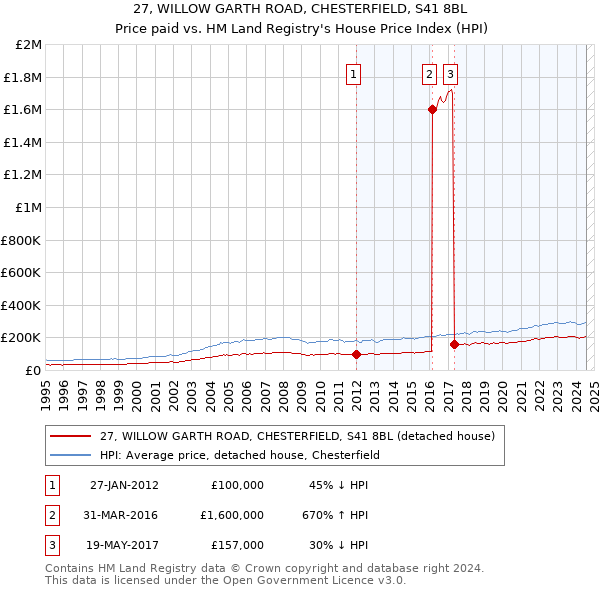 27, WILLOW GARTH ROAD, CHESTERFIELD, S41 8BL: Price paid vs HM Land Registry's House Price Index