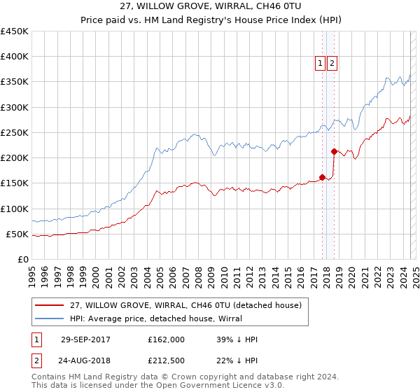 27, WILLOW GROVE, WIRRAL, CH46 0TU: Price paid vs HM Land Registry's House Price Index