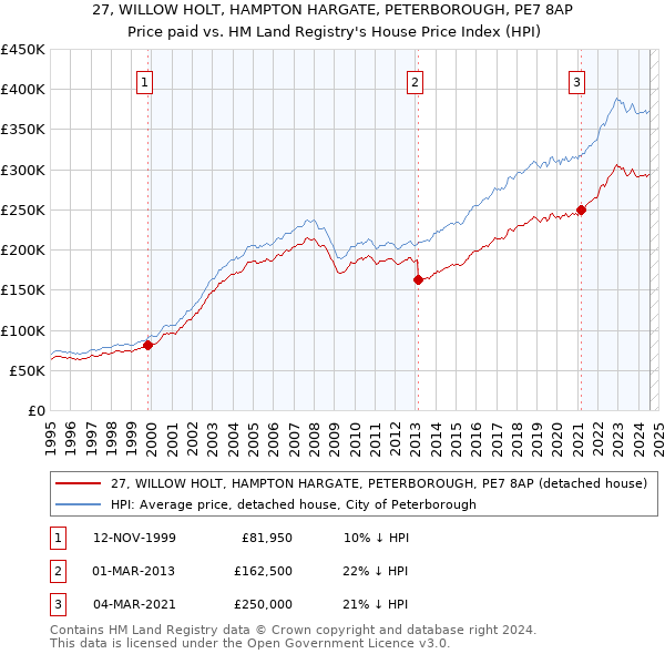 27, WILLOW HOLT, HAMPTON HARGATE, PETERBOROUGH, PE7 8AP: Price paid vs HM Land Registry's House Price Index