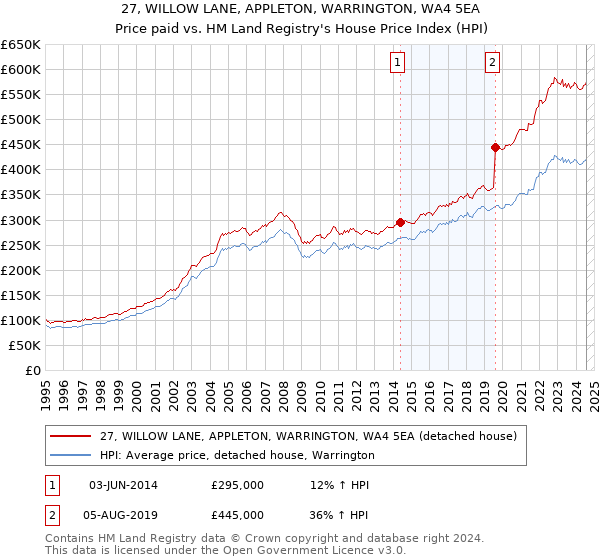 27, WILLOW LANE, APPLETON, WARRINGTON, WA4 5EA: Price paid vs HM Land Registry's House Price Index