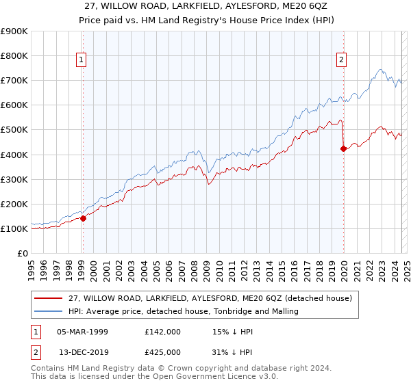 27, WILLOW ROAD, LARKFIELD, AYLESFORD, ME20 6QZ: Price paid vs HM Land Registry's House Price Index