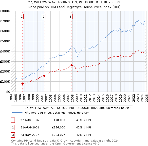 27, WILLOW WAY, ASHINGTON, PULBOROUGH, RH20 3BG: Price paid vs HM Land Registry's House Price Index