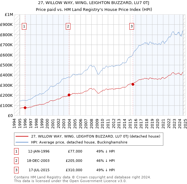 27, WILLOW WAY, WING, LEIGHTON BUZZARD, LU7 0TJ: Price paid vs HM Land Registry's House Price Index