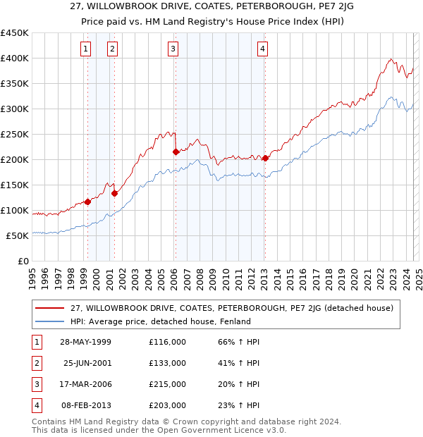 27, WILLOWBROOK DRIVE, COATES, PETERBOROUGH, PE7 2JG: Price paid vs HM Land Registry's House Price Index