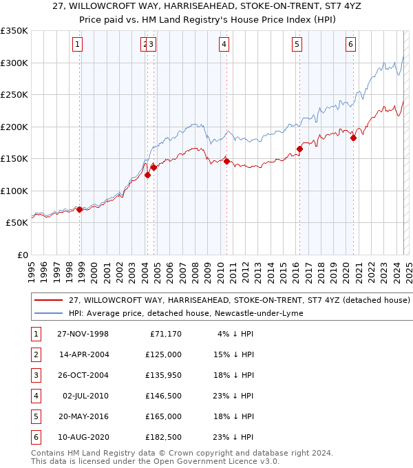 27, WILLOWCROFT WAY, HARRISEAHEAD, STOKE-ON-TRENT, ST7 4YZ: Price paid vs HM Land Registry's House Price Index