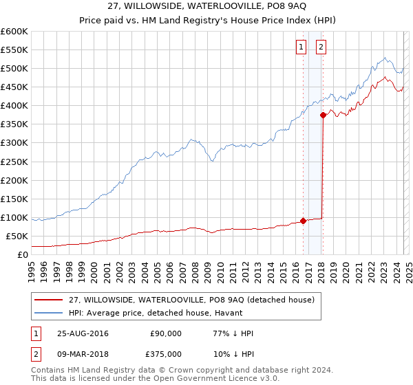 27, WILLOWSIDE, WATERLOOVILLE, PO8 9AQ: Price paid vs HM Land Registry's House Price Index