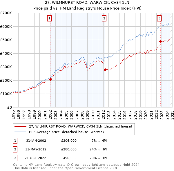 27, WILMHURST ROAD, WARWICK, CV34 5LN: Price paid vs HM Land Registry's House Price Index