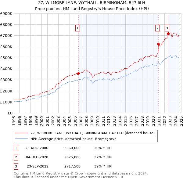 27, WILMORE LANE, WYTHALL, BIRMINGHAM, B47 6LH: Price paid vs HM Land Registry's House Price Index