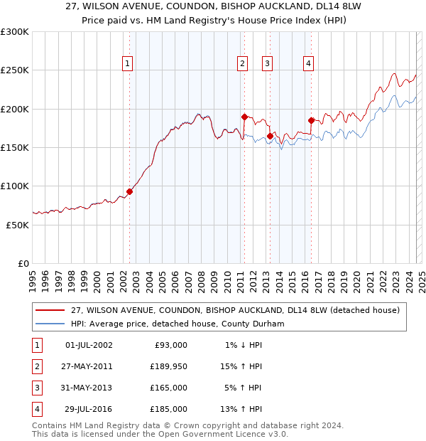 27, WILSON AVENUE, COUNDON, BISHOP AUCKLAND, DL14 8LW: Price paid vs HM Land Registry's House Price Index