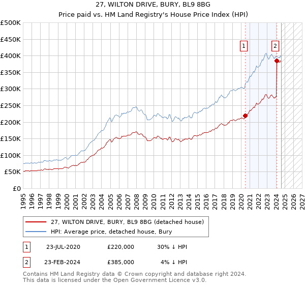 27, WILTON DRIVE, BURY, BL9 8BG: Price paid vs HM Land Registry's House Price Index