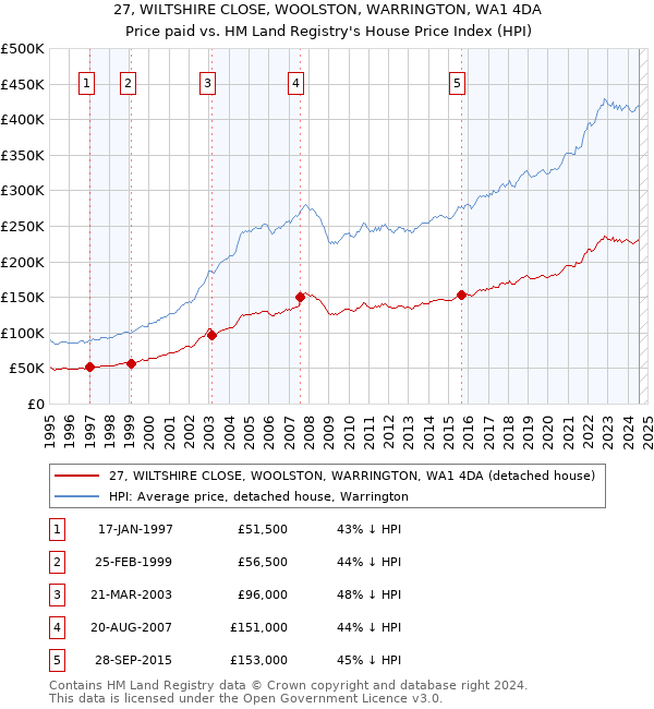 27, WILTSHIRE CLOSE, WOOLSTON, WARRINGTON, WA1 4DA: Price paid vs HM Land Registry's House Price Index