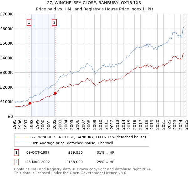 27, WINCHELSEA CLOSE, BANBURY, OX16 1XS: Price paid vs HM Land Registry's House Price Index