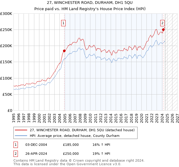 27, WINCHESTER ROAD, DURHAM, DH1 5QU: Price paid vs HM Land Registry's House Price Index