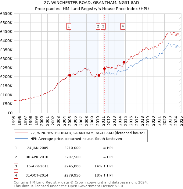 27, WINCHESTER ROAD, GRANTHAM, NG31 8AD: Price paid vs HM Land Registry's House Price Index