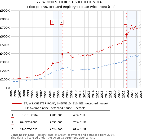 27, WINCHESTER ROAD, SHEFFIELD, S10 4EE: Price paid vs HM Land Registry's House Price Index