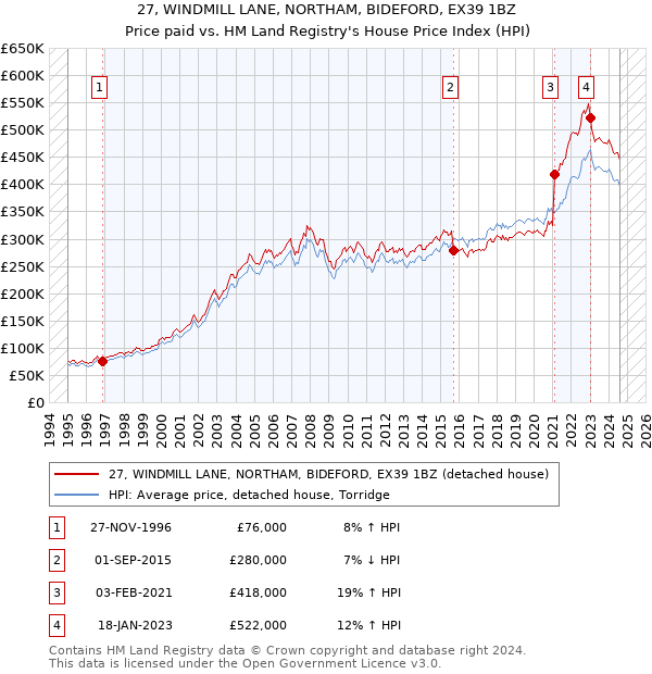 27, WINDMILL LANE, NORTHAM, BIDEFORD, EX39 1BZ: Price paid vs HM Land Registry's House Price Index