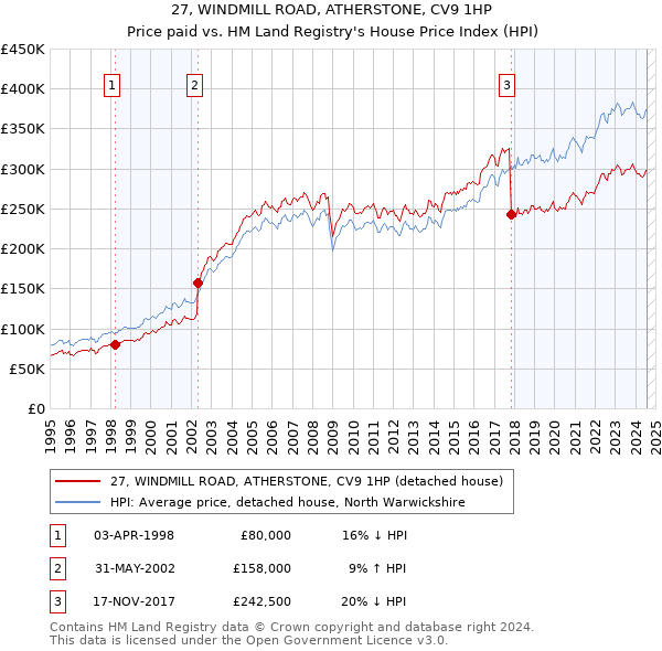 27, WINDMILL ROAD, ATHERSTONE, CV9 1HP: Price paid vs HM Land Registry's House Price Index