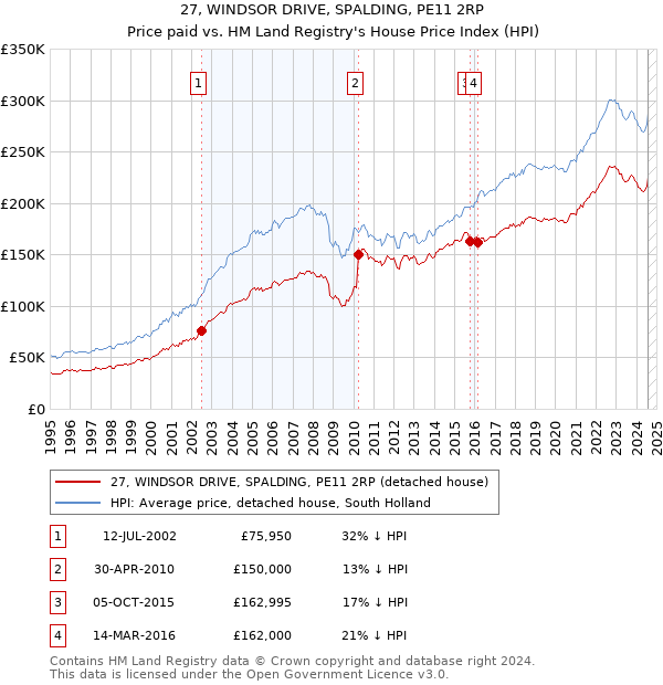 27, WINDSOR DRIVE, SPALDING, PE11 2RP: Price paid vs HM Land Registry's House Price Index