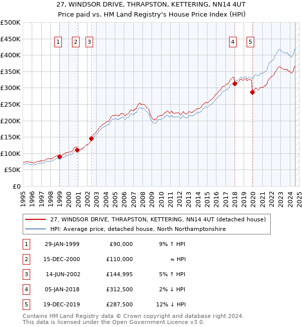 27, WINDSOR DRIVE, THRAPSTON, KETTERING, NN14 4UT: Price paid vs HM Land Registry's House Price Index