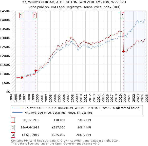 27, WINDSOR ROAD, ALBRIGHTON, WOLVERHAMPTON, WV7 3PU: Price paid vs HM Land Registry's House Price Index