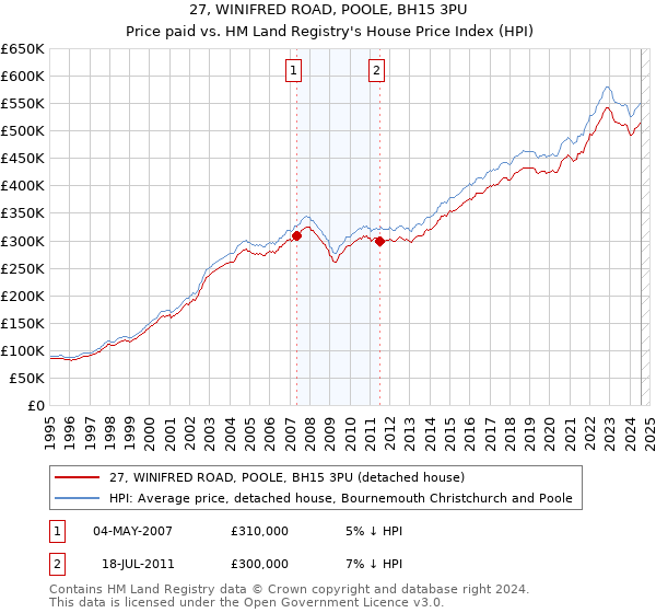 27, WINIFRED ROAD, POOLE, BH15 3PU: Price paid vs HM Land Registry's House Price Index