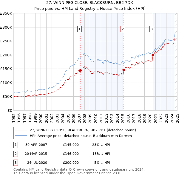 27, WINNIPEG CLOSE, BLACKBURN, BB2 7DX: Price paid vs HM Land Registry's House Price Index