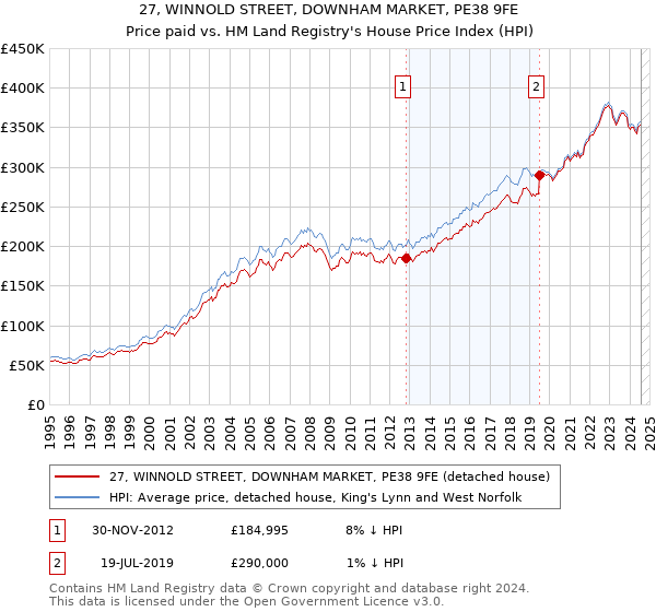 27, WINNOLD STREET, DOWNHAM MARKET, PE38 9FE: Price paid vs HM Land Registry's House Price Index