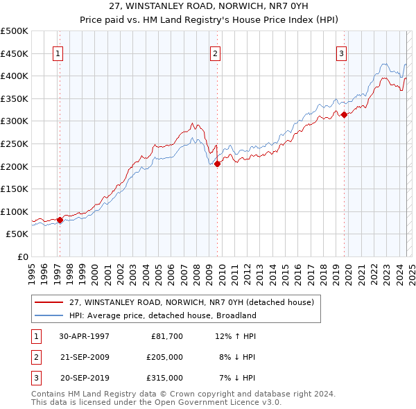 27, WINSTANLEY ROAD, NORWICH, NR7 0YH: Price paid vs HM Land Registry's House Price Index