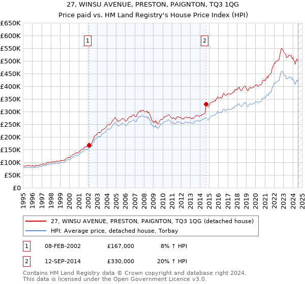 27, WINSU AVENUE, PRESTON, PAIGNTON, TQ3 1QG: Price paid vs HM Land Registry's House Price Index