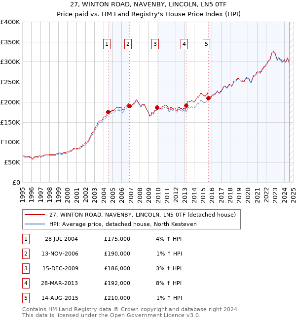 27, WINTON ROAD, NAVENBY, LINCOLN, LN5 0TF: Price paid vs HM Land Registry's House Price Index