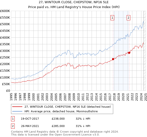 27, WINTOUR CLOSE, CHEPSTOW, NP16 5LE: Price paid vs HM Land Registry's House Price Index