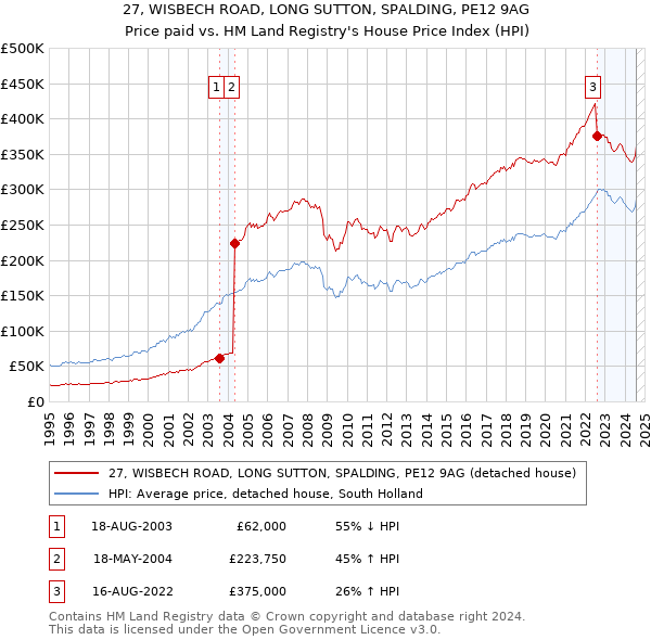 27, WISBECH ROAD, LONG SUTTON, SPALDING, PE12 9AG: Price paid vs HM Land Registry's House Price Index