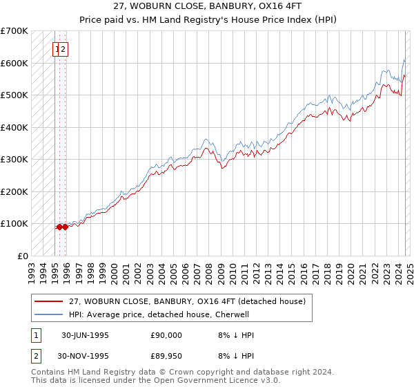 27, WOBURN CLOSE, BANBURY, OX16 4FT: Price paid vs HM Land Registry's House Price Index