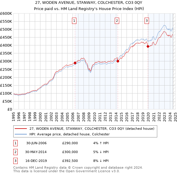 27, WODEN AVENUE, STANWAY, COLCHESTER, CO3 0QY: Price paid vs HM Land Registry's House Price Index